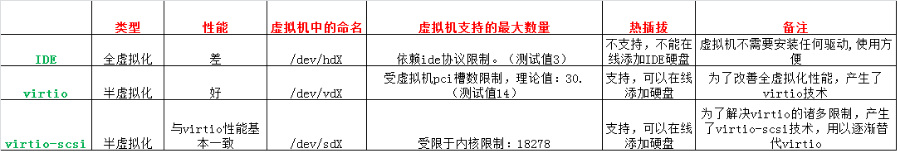 ovirt磁盘类型辨析（IDE,  virtio, virtio-scsi）