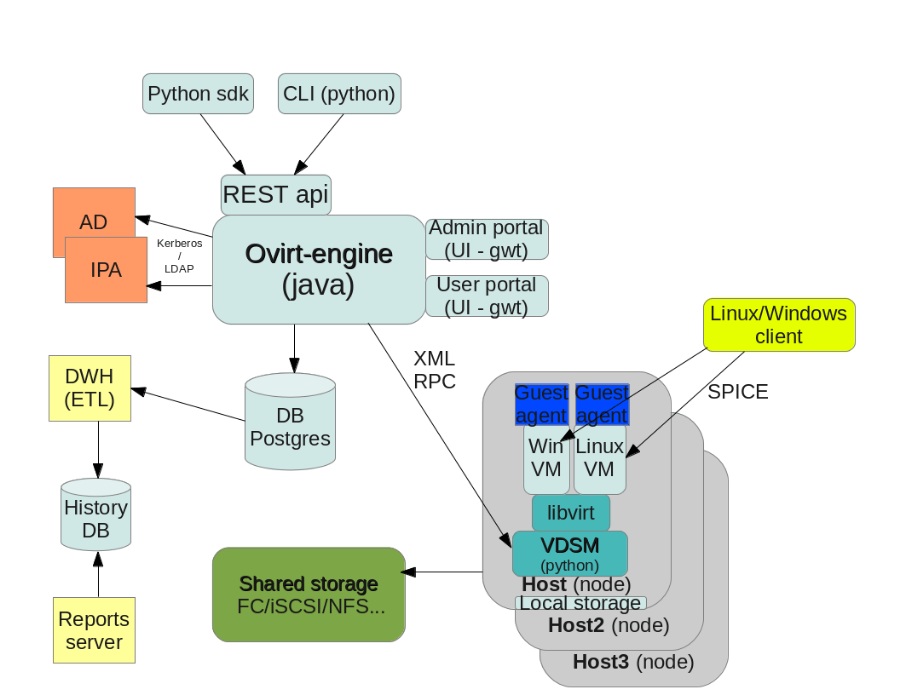 oVirt架构