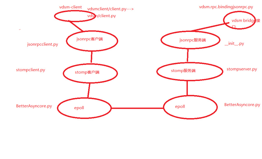 【vdsm 源代码漫步】vdsm的对外接口 (2)